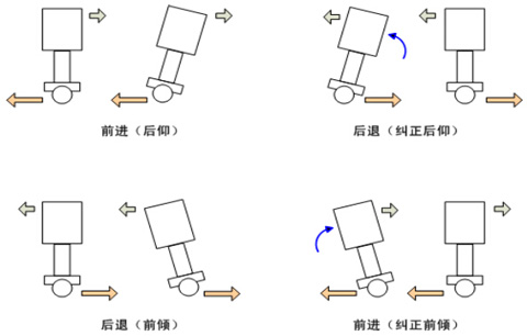 平衡車(chē)之基礎(chǔ)知識(shí)論